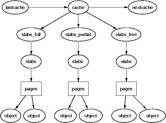 Layout of the Slab Allocator